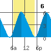 Branch Channel bridge tide chart for Sunday, November 6, 2022