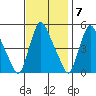 Branch Channel bridge tide chart for Monday, November 7, 2022