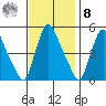 Branch Channel bridge tide chart for Tuesday, November 8, 2022