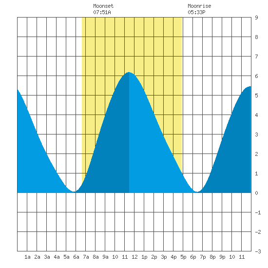 Branch Channel bridge tide chart for Wednesday, November 9, 2022