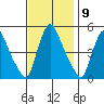 Branch Channel bridge tide chart for Wednesday, November 9, 2022