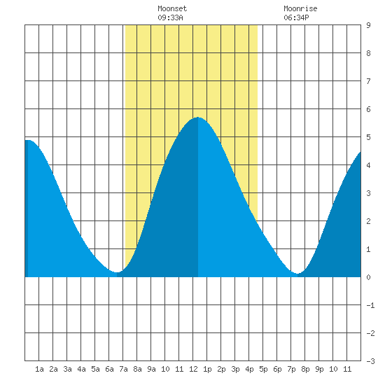 Branch Channel bridge tide chart for Saturday, December 10, 2022