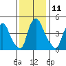 Branch Channel bridge tide chart for Sunday, December 11, 2022
