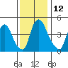 Branch Channel bridge tide chart for Monday, December 12, 2022