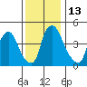Branch Channel bridge tide chart for Tuesday, December 13, 2022
