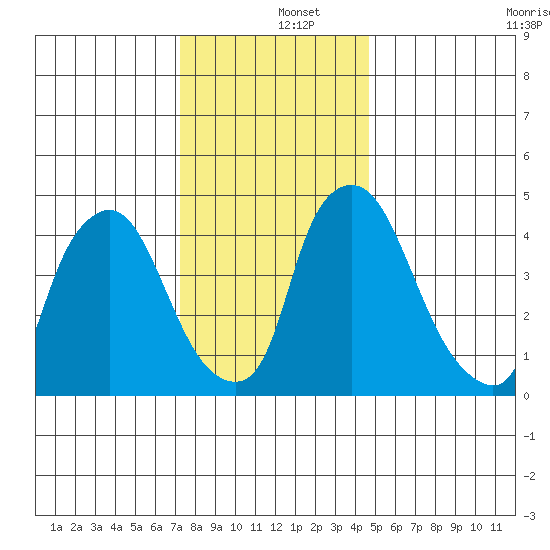 Branch Channel bridge tide chart for Thursday, December 15, 2022
