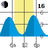 Branch Channel bridge tide chart for Friday, December 16, 2022