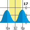 Branch Channel bridge tide chart for Saturday, December 17, 2022