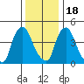 Branch Channel bridge tide chart for Sunday, December 18, 2022