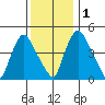 Branch Channel bridge tide chart for Thursday, December 1, 2022