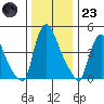 Branch Channel bridge tide chart for Friday, December 23, 2022