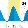 Branch Channel bridge tide chart for Saturday, December 24, 2022