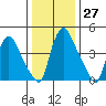 Branch Channel bridge tide chart for Tuesday, December 27, 2022