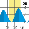 Branch Channel bridge tide chart for Wednesday, December 28, 2022