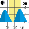 Branch Channel bridge tide chart for Thursday, December 29, 2022