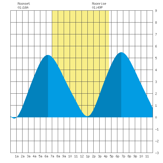 Branch Channel bridge tide chart for Friday, December 2, 2022
