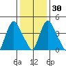 Branch Channel bridge tide chart for Friday, December 30, 2022