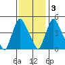Branch Channel bridge tide chart for Saturday, December 3, 2022