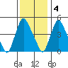 Branch Channel bridge tide chart for Sunday, December 4, 2022