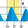 Branch Channel bridge tide chart for Tuesday, December 6, 2022