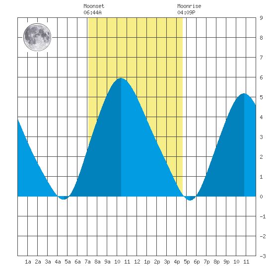 Branch Channel bridge tide chart for Wednesday, December 7, 2022