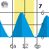 Branch Channel bridge tide chart for Wednesday, December 7, 2022