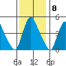 Branch Channel bridge tide chart for Thursday, December 8, 2022
