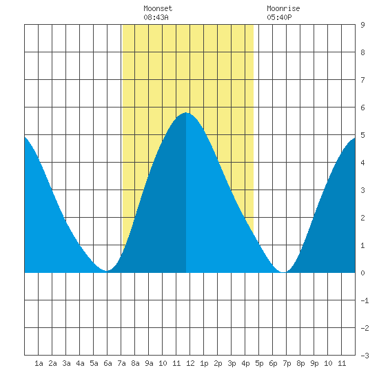 Branch Channel bridge tide chart for Friday, December 9, 2022