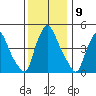 Branch Channel bridge tide chart for Friday, December 9, 2022