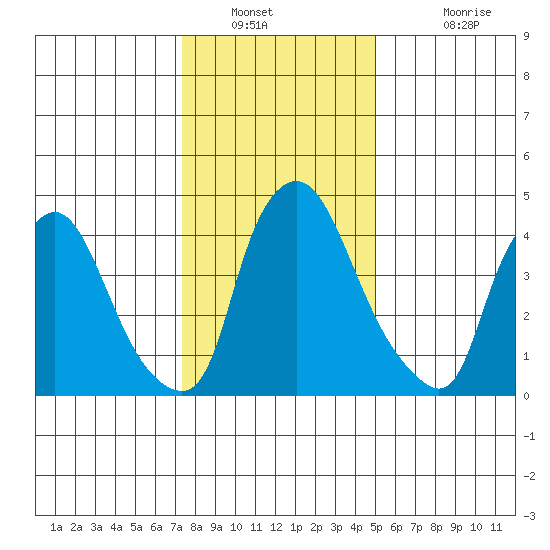 Branch Channel bridge tide chart for Tuesday, January 10, 2023