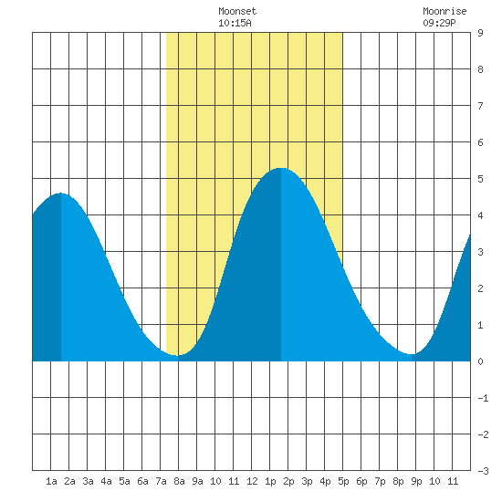 Branch Channel bridge tide chart for Wednesday, January 11, 2023