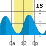 Branch Channel bridge tide chart for Friday, January 13, 2023
