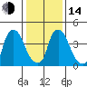 Branch Channel bridge tide chart for Saturday, January 14, 2023