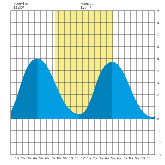 Branch Channel bridge tide chart for Sunday, January 15, 2023