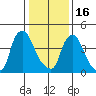 Branch Channel bridge tide chart for Monday, January 16, 2023