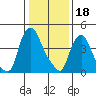Branch Channel bridge tide chart for Wednesday, January 18, 2023
