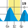 Branch Channel bridge tide chart for Thursday, January 19, 2023