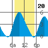 Branch Channel bridge tide chart for Friday, January 20, 2023