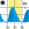 Branch Channel bridge tide chart for Saturday, January 21, 2023