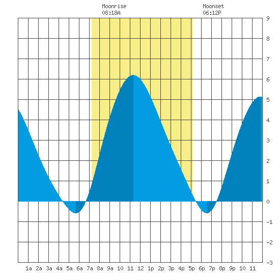 Branch Channel bridge tide chart for Sunday, January 22, 2023