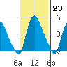 Branch Channel bridge tide chart for Monday, January 23, 2023