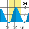 Branch Channel bridge tide chart for Tuesday, January 24, 2023