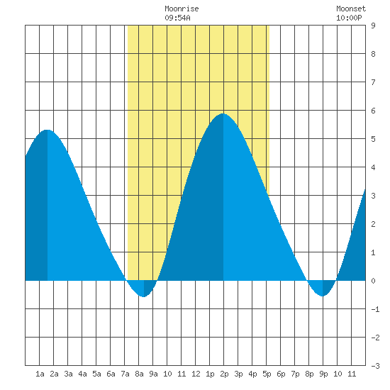 Branch Channel bridge tide chart for Wednesday, January 25, 2023