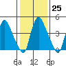 Branch Channel bridge tide chart for Wednesday, January 25, 2023