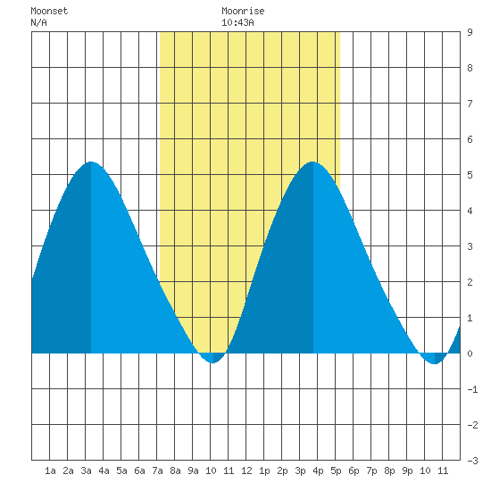 Branch Channel bridge tide chart for Friday, January 27, 2023