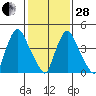 Branch Channel bridge tide chart for Saturday, January 28, 2023