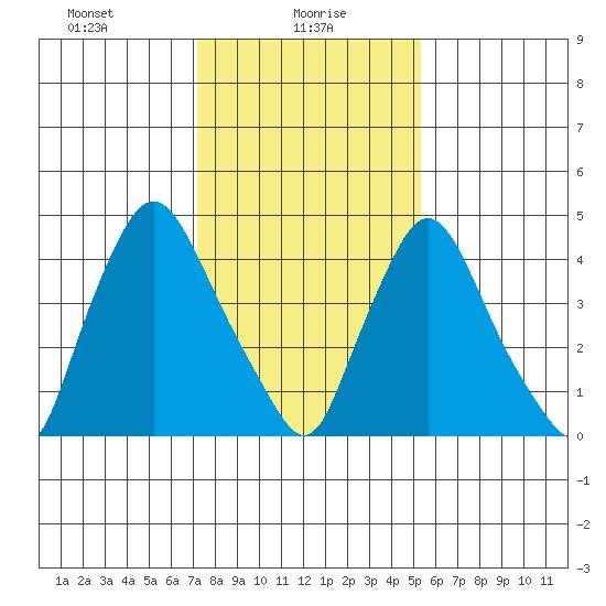 Branch Channel bridge tide chart for Sunday, January 29, 2023