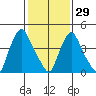 Branch Channel bridge tide chart for Sunday, January 29, 2023