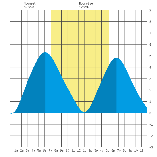 Branch Channel bridge tide chart for Monday, January 30, 2023