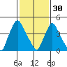 Branch Channel bridge tide chart for Monday, January 30, 2023